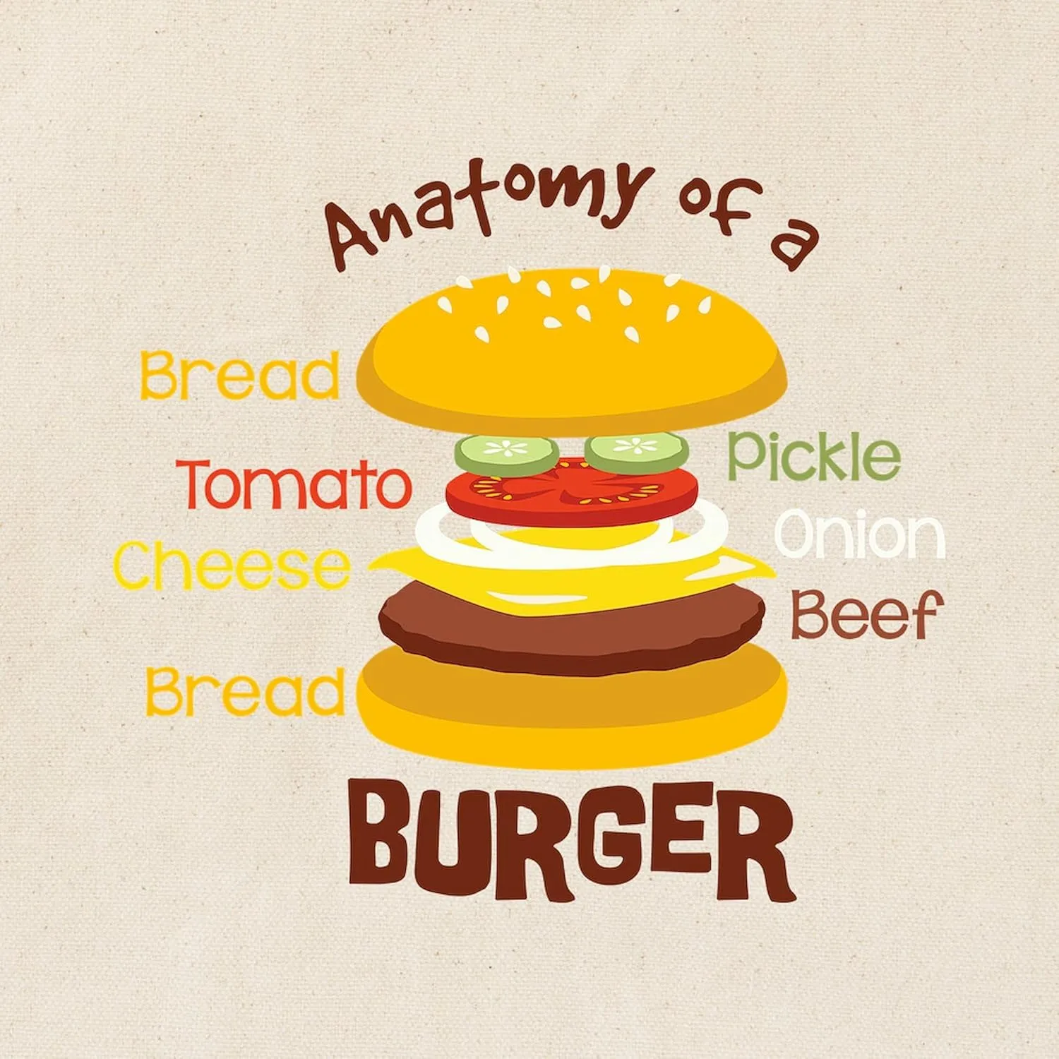 CafePress Anatomy Of A BURGER Tote Bag Reusable Natural Beige Canvas Shopping Bag